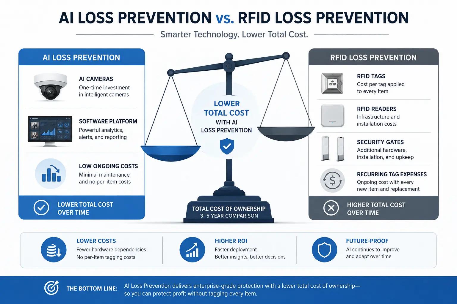 Ai Vs Rfid Loss Prevention Infographic, Ai Delivers Lower 3 To 5 Year Tco Than Rfid, Which Has Recurring Tag Costs. Ai vs rfid loss prevention infographic, ai delivers lower 3 to 5 year tco than rfid, which has recurring tag costs.