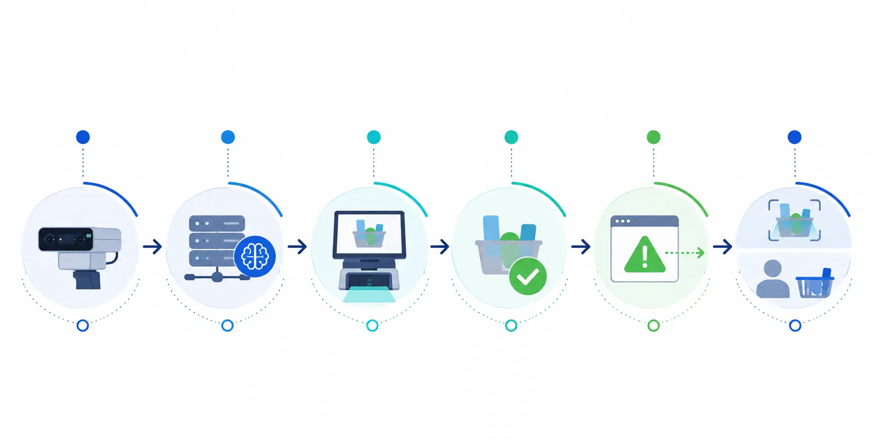 Horizontal six-step flat business workflow infographic showing camera connection, local ai service, pos scan event, product verification, exception callback, and rescan or staff handling, connected by clean arrows on a light blue, teal, and green background.