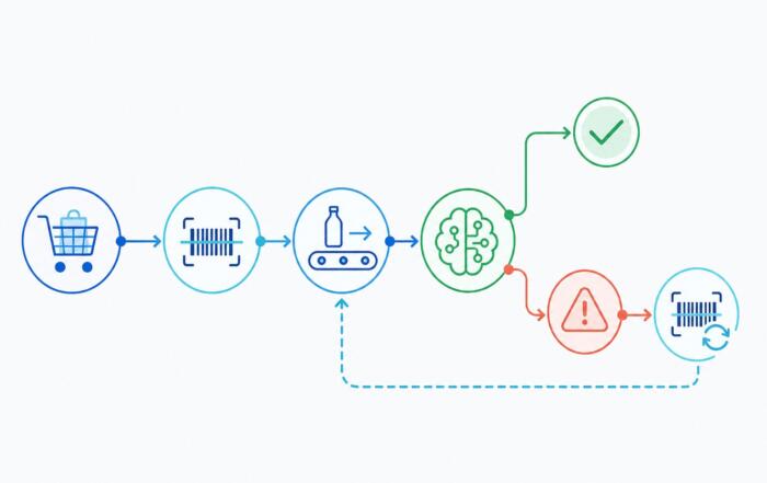 Self-checkout pos lifecycle showing scan events, ai product verification, exception prompts, and rescan handling