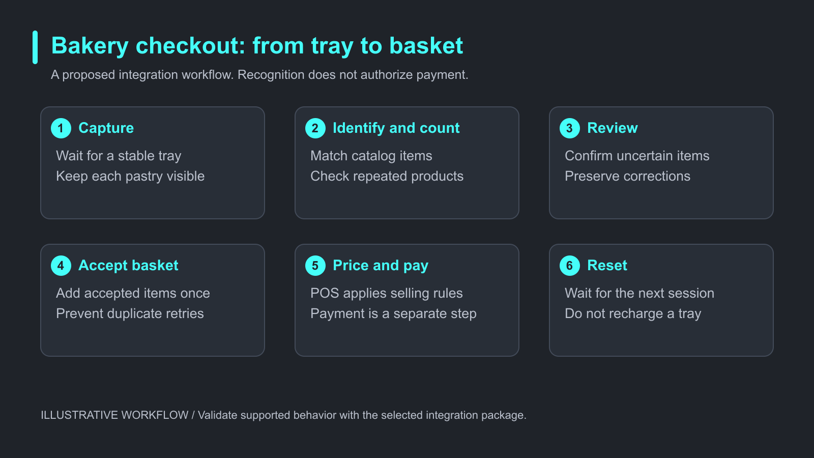 1 Bakery Checkout Workflow From Tray Capture To Basket Confirmation And Payment Bakery checkout workflow from tray capture to basket confirmation and payment