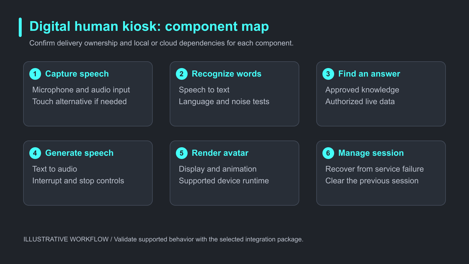 Digital human kiosk components for speech knowledge avatar rendering and session control