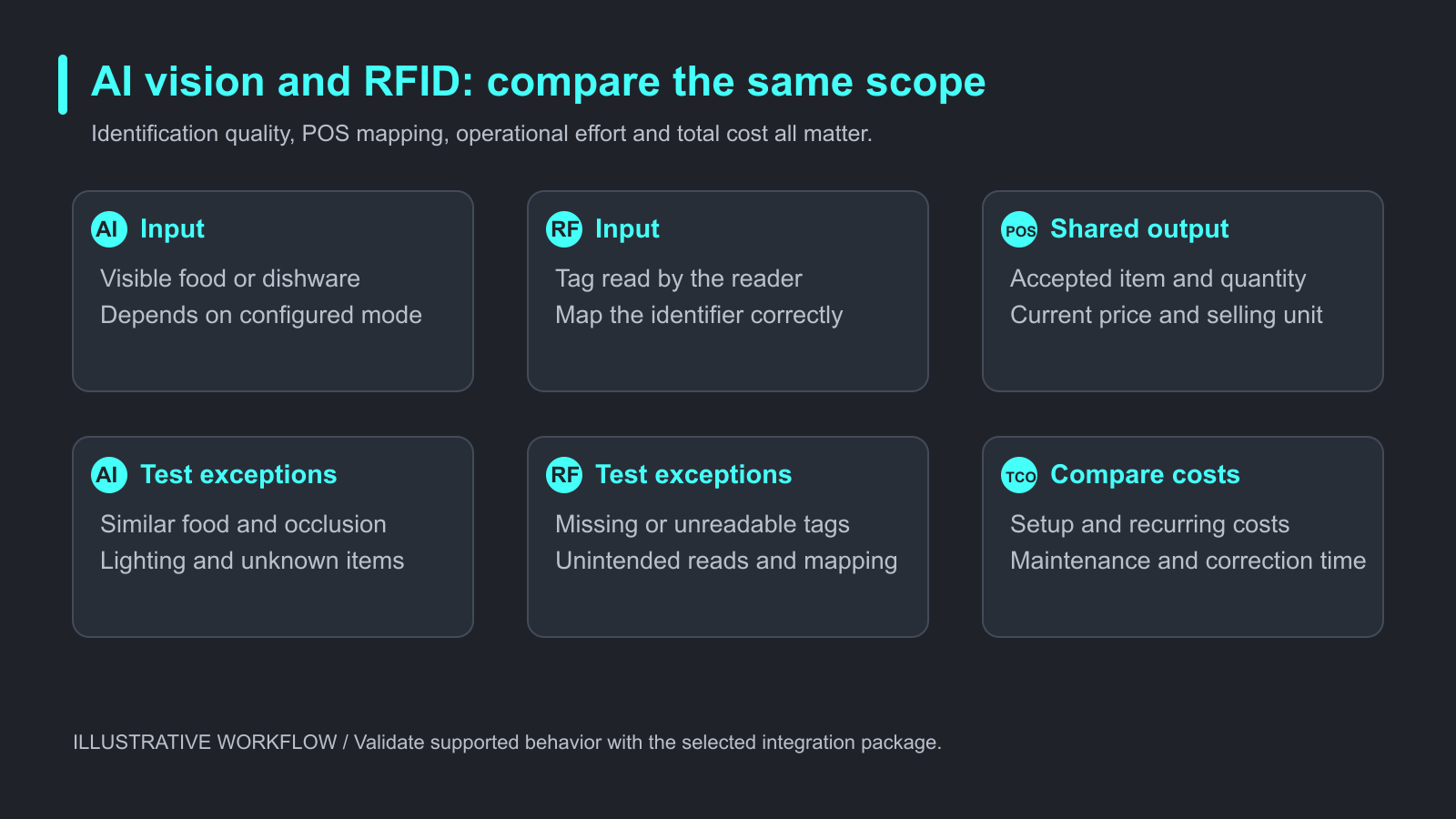 Ai vision and rfid cafeteria checkout comparison of inputs exceptions and costs